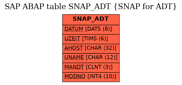 E-R Diagram for table SNAP_ADT (SNAP for ADT)