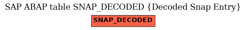 E-R Diagram for table SNAP_DECODED (Decoded Snap Entry)