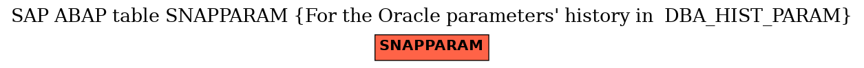 E-R Diagram for table SNAPPARAM (For the Oracle parameters' history in  DBA_HIST_PARAM)