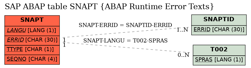 E-R Diagram for table SNAPT (ABAP Runtime Error Texts)