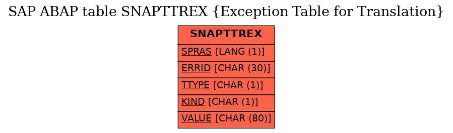 E-R Diagram for table SNAPTTREX (Exception Table for Translation)