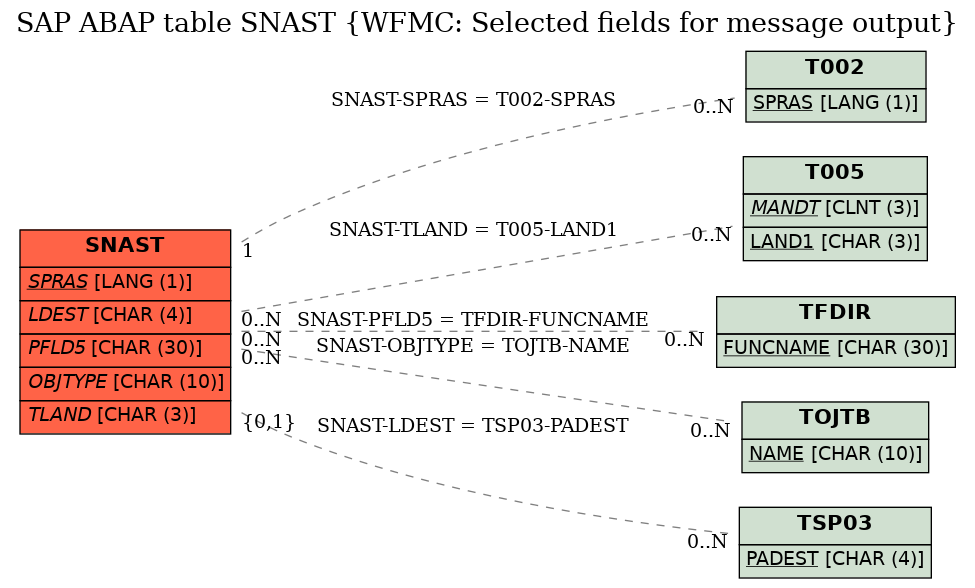 E-R Diagram for table SNAST (WFMC: Selected fields for message output)