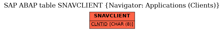 E-R Diagram for table SNAVCLIENT (Navigator: Applications (Clients))