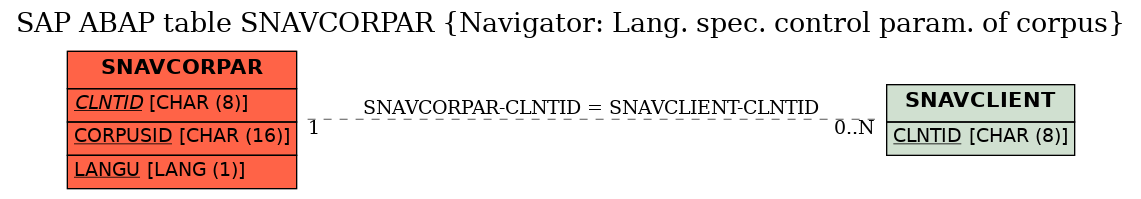 E-R Diagram for table SNAVCORPAR (Navigator: Lang. spec. control param. of corpus)