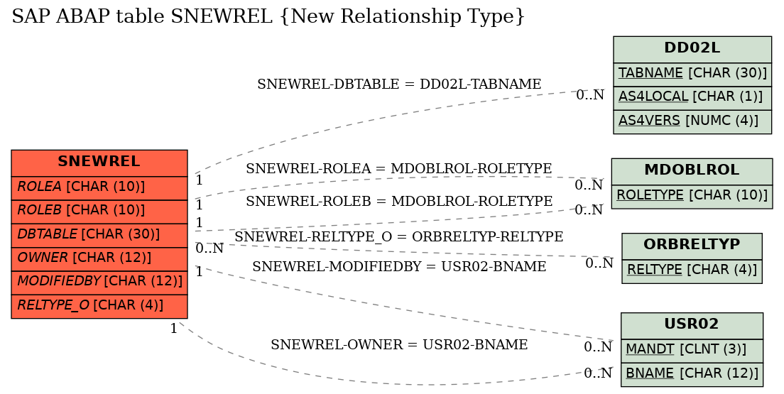 E-R Diagram for table SNEWREL (New Relationship Type)