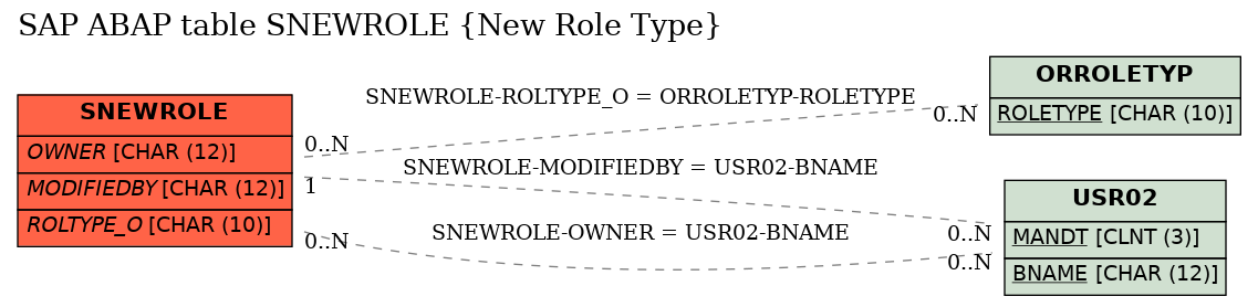 E-R Diagram for table SNEWROLE (New Role Type)