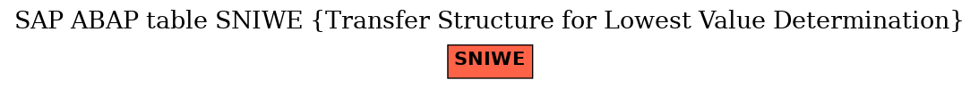 E-R Diagram for table SNIWE (Transfer Structure for Lowest Value Determination)