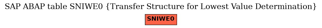 E-R Diagram for table SNIWE0 (Transfer Structure for Lowest Value Determination)