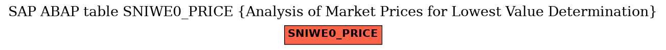 E-R Diagram for table SNIWE0_PRICE (Analysis of Market Prices for Lowest Value Determination)