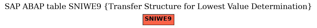 E-R Diagram for table SNIWE9 (Transfer Structure for Lowest Value Determination)