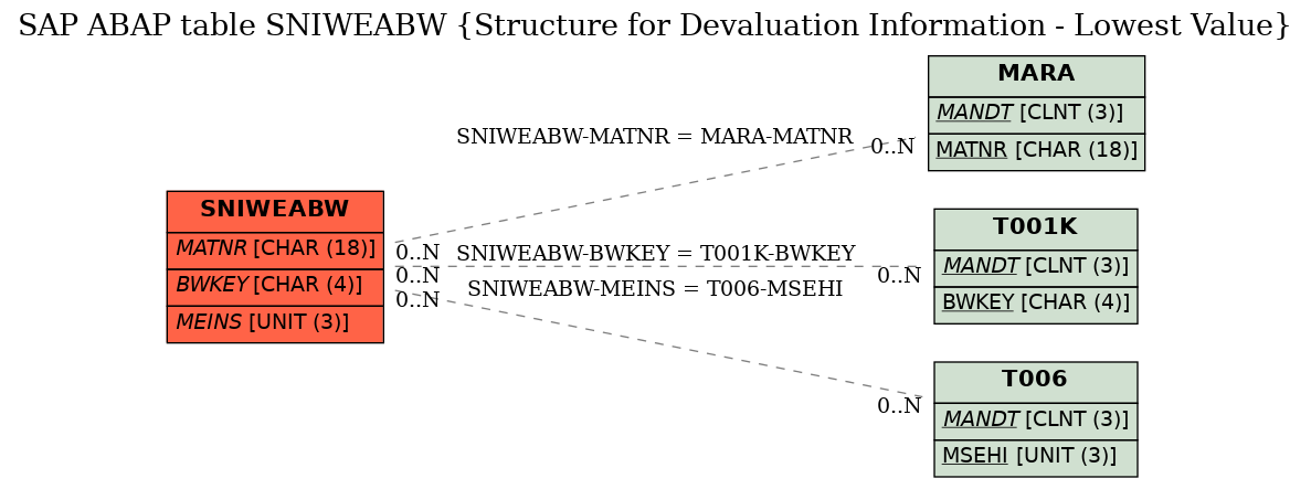 E-R Diagram for table SNIWEABW (Structure for Devaluation Information - Lowest Value)