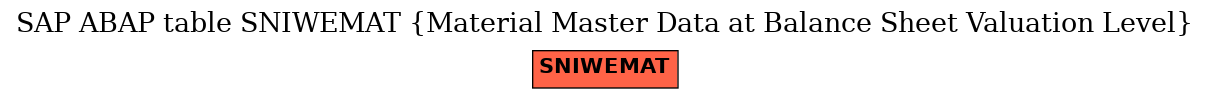 E-R Diagram for table SNIWEMAT (Material Master Data at Balance Sheet Valuation Level)