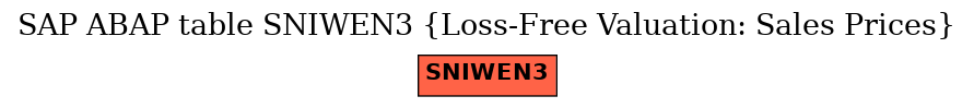 E-R Diagram for table SNIWEN3 (Loss-Free Valuation: Sales Prices)