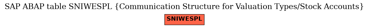 E-R Diagram for table SNIWESPL (Communication Structure for Valuation Types/Stock Accounts)