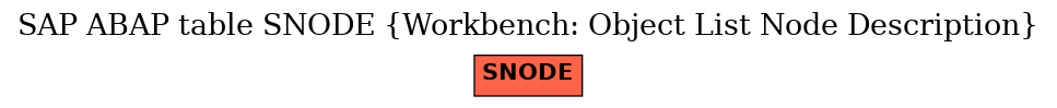 E-R Diagram for table SNODE (Workbench: Object List Node Description)