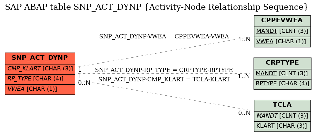 E-R Diagram for table SNP_ACT_DYNP (Activity-Node Relationship Sequence)