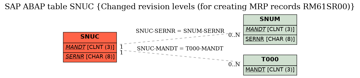 E-R Diagram for table SNUC (Changed revision levels (for creating MRP records RM61SR00))