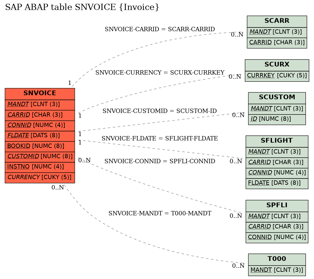 E-R Diagram for table SNVOICE (Invoice)