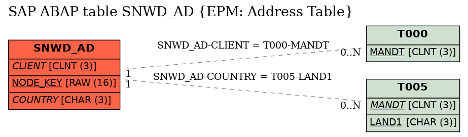 E-R Diagram for table SNWD_AD (EPM: Address Table)