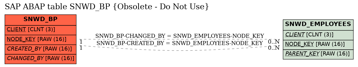 E-R Diagram for table SNWD_BP (Obsolete - Do Not Use)