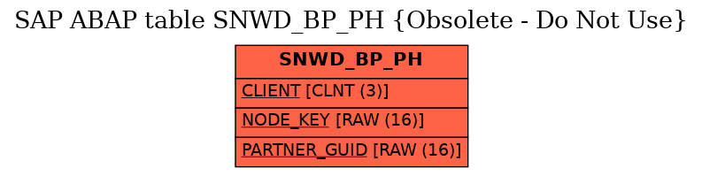 E-R Diagram for table SNWD_BP_PH (Obsolete - Do Not Use)