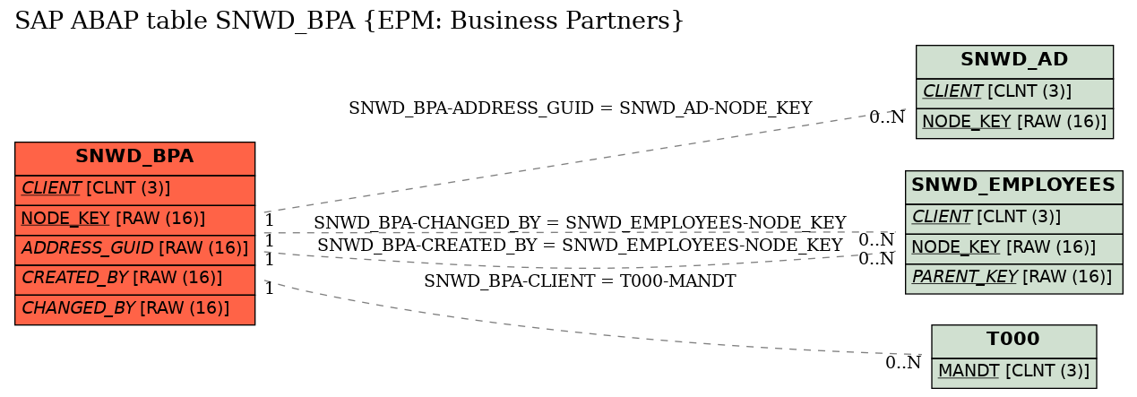 E-R Diagram for table SNWD_BPA (EPM: Business Partners)