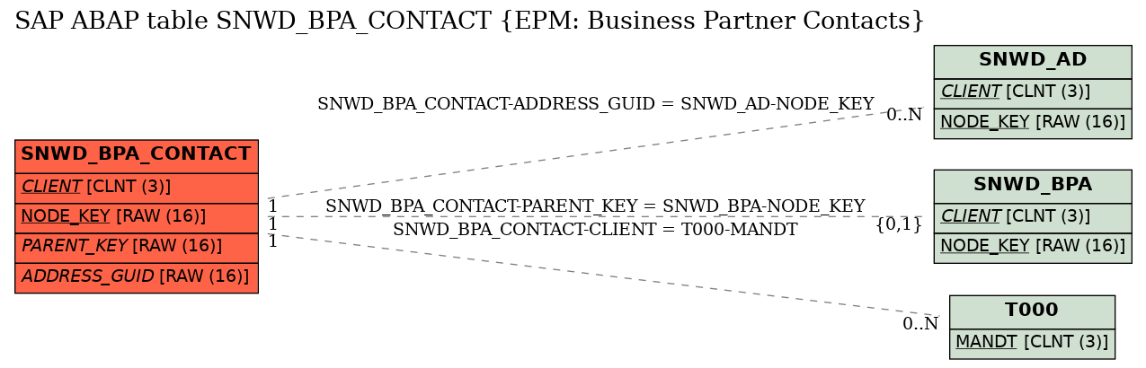 E-R Diagram for table SNWD_BPA_CONTACT (EPM: Business Partner Contacts)