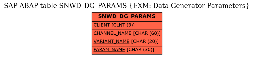 E-R Diagram for table SNWD_DG_PARAMS (EXM: Data Generator Parameters)