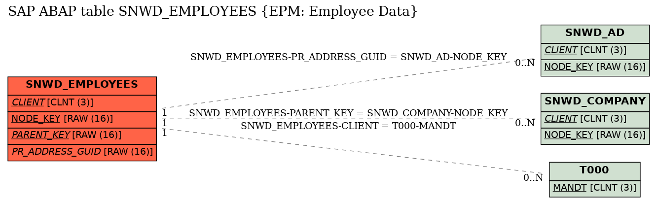 E-R Diagram for table SNWD_EMPLOYEES (EPM: Employee Data)