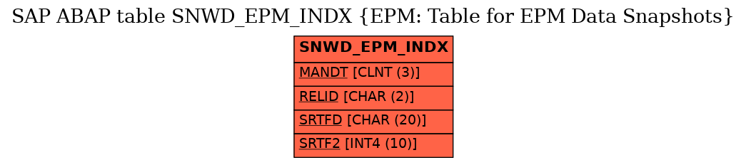 E-R Diagram for table SNWD_EPM_INDX (EPM: Table for EPM Data Snapshots)