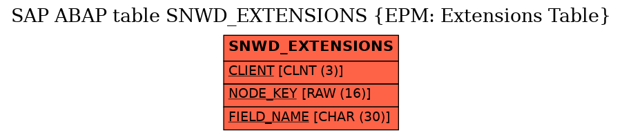 E-R Diagram for table SNWD_EXTENSIONS (EPM: Extensions Table)