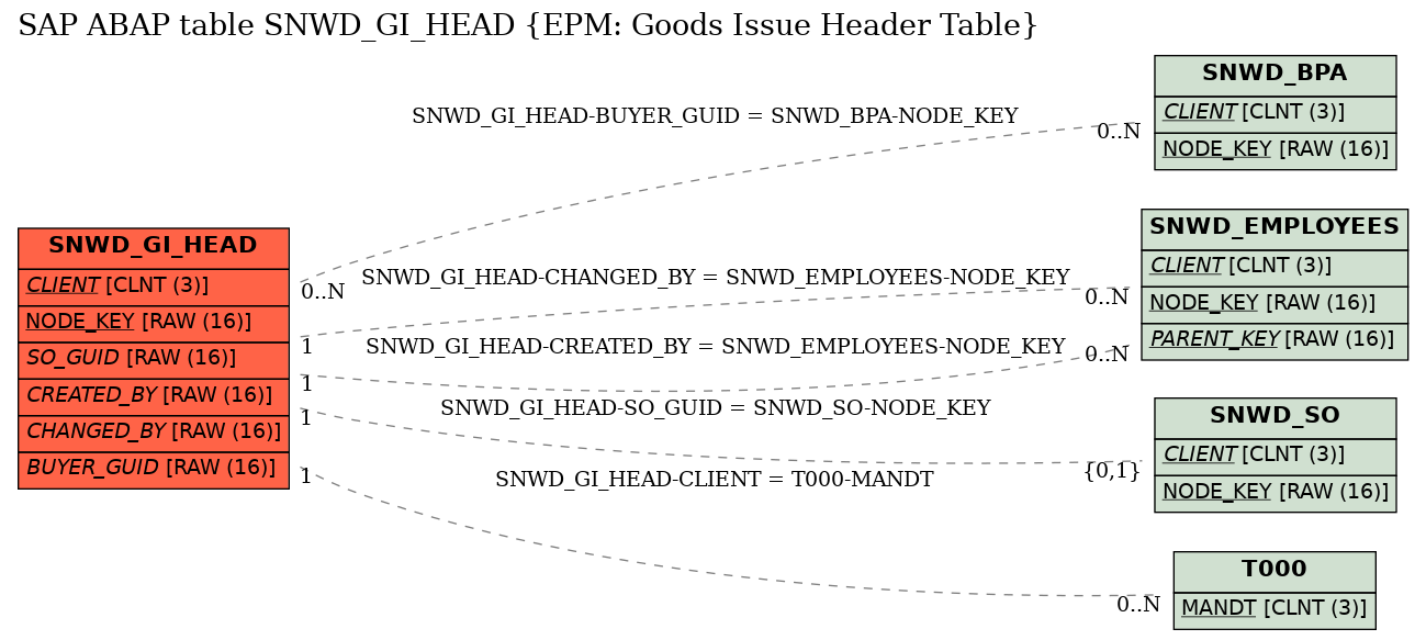 E-R Diagram for table SNWD_GI_HEAD (EPM: Goods Issue Header Table)