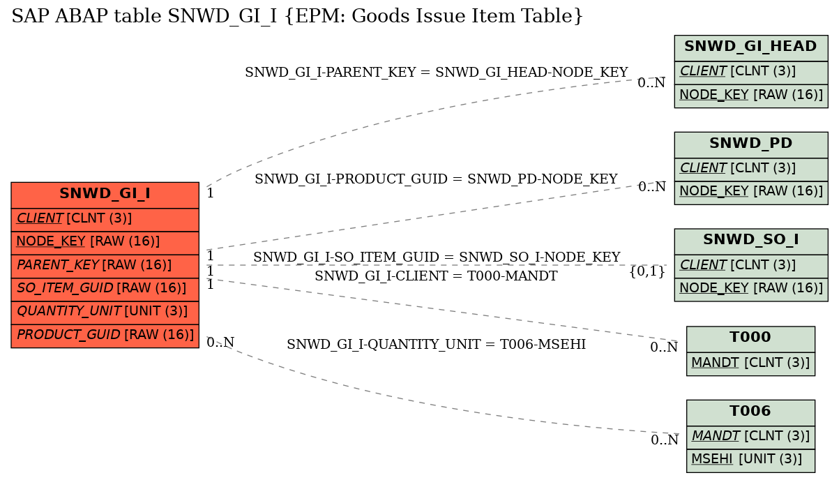 E-R Diagram for table SNWD_GI_I (EPM: Goods Issue Item Table)