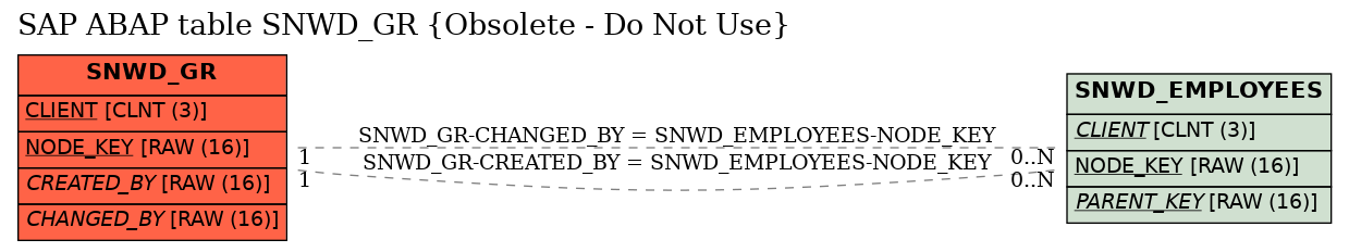 E-R Diagram for table SNWD_GR (Obsolete - Do Not Use)