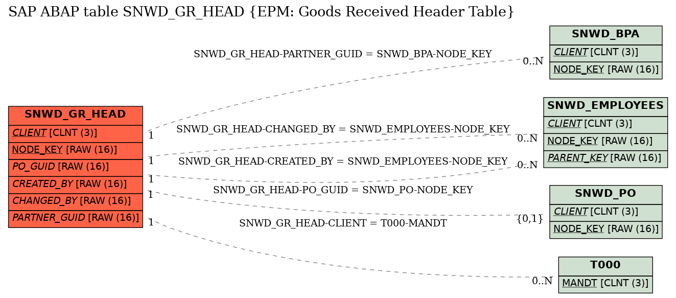 E-R Diagram for table SNWD_GR_HEAD (EPM: Goods Received Header Table)