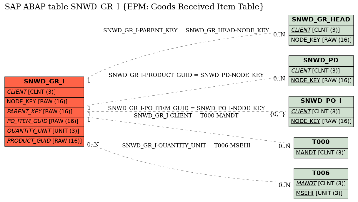 E-R Diagram for table SNWD_GR_I (EPM: Goods Received Item Table)