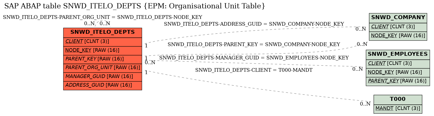 E-R Diagram for table SNWD_ITELO_DEPTS (EPM: Organisational Unit Table)