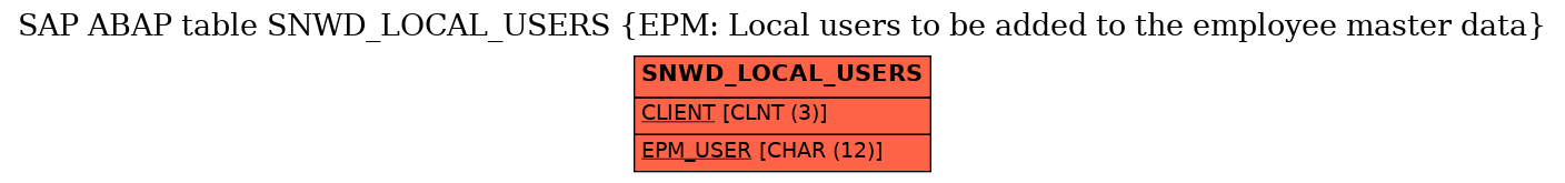 E-R Diagram for table SNWD_LOCAL_USERS (EPM: Local users to be added to the employee master data)