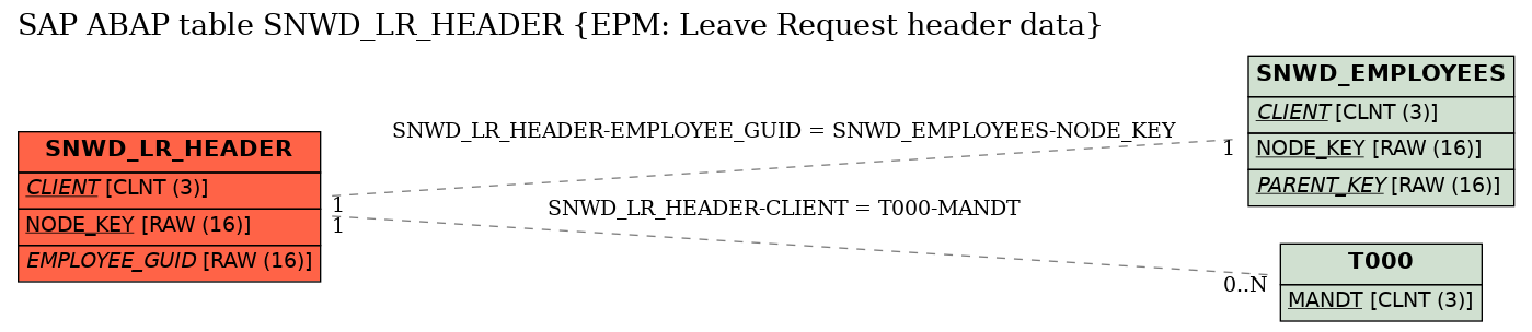 E-R Diagram for table SNWD_LR_HEADER (EPM: Leave Request header data)