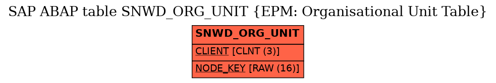 E-R Diagram for table SNWD_ORG_UNIT (EPM: Organisational Unit Table)