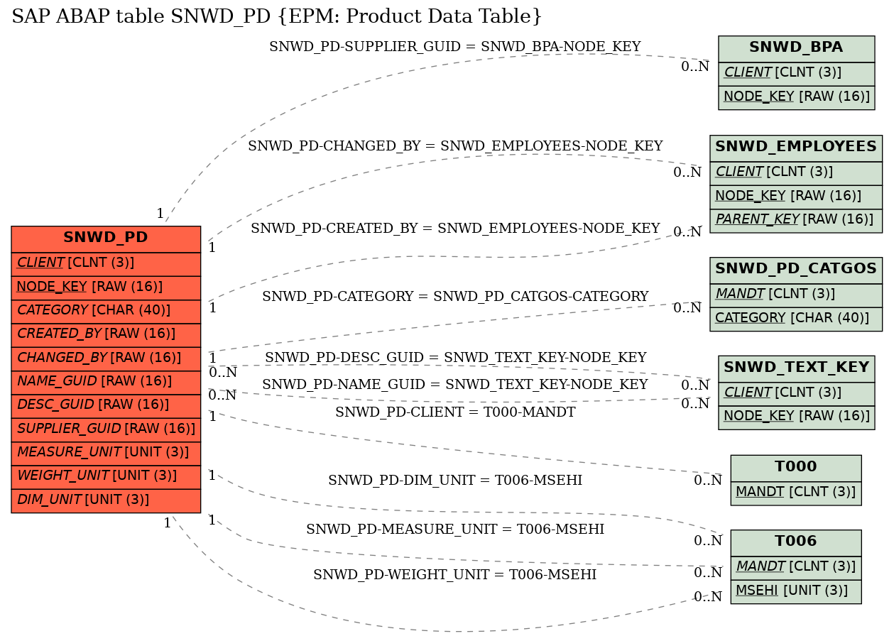 E-R Diagram for table SNWD_PD (EPM: Product Data Table)