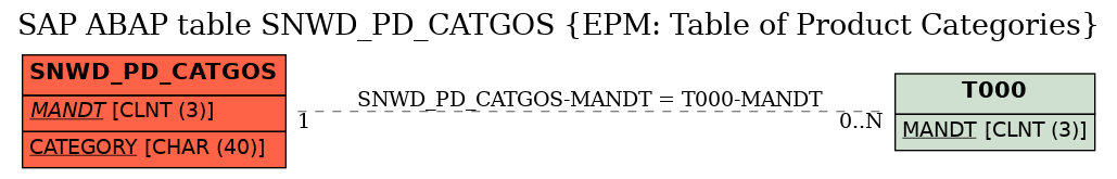 E-R Diagram for table SNWD_PD_CATGOS (EPM: Table of Product Categories)