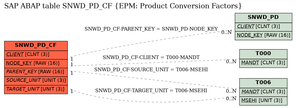 E-R Diagram for table SNWD_PD_CF (EPM: Product Conversion Factors)