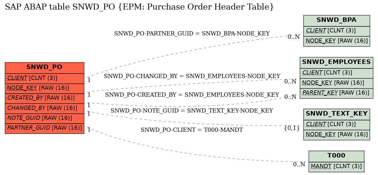 E-R Diagram for table SNWD_PO (EPM: Purchase Order Header Table)