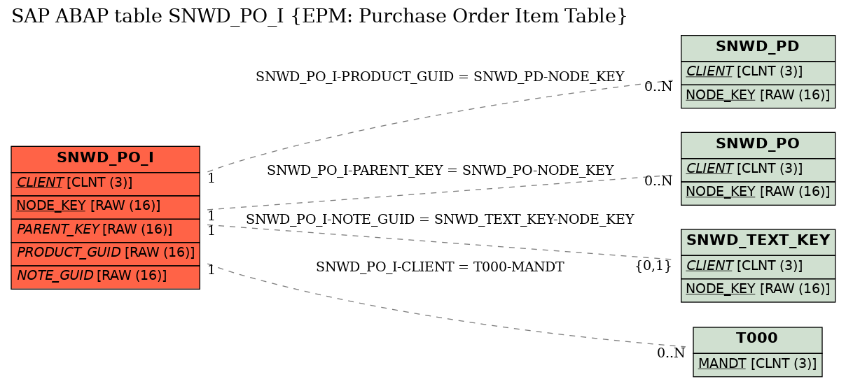 E-R Diagram for table SNWD_PO_I (EPM: Purchase Order Item Table)