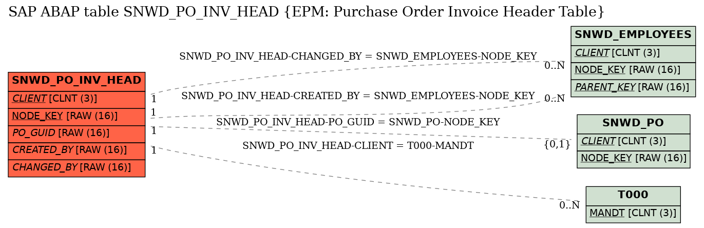 E-R Diagram for table SNWD_PO_INV_HEAD (EPM: Purchase Order Invoice Header Table)