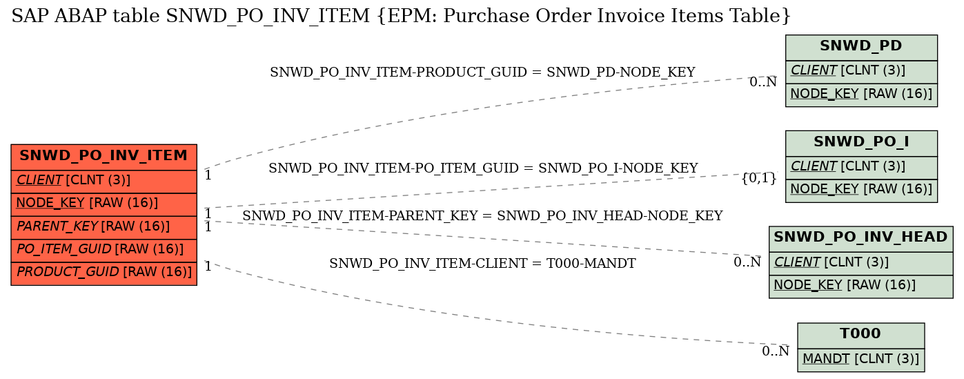 E-R Diagram for table SNWD_PO_INV_ITEM (EPM: Purchase Order Invoice Items Table)