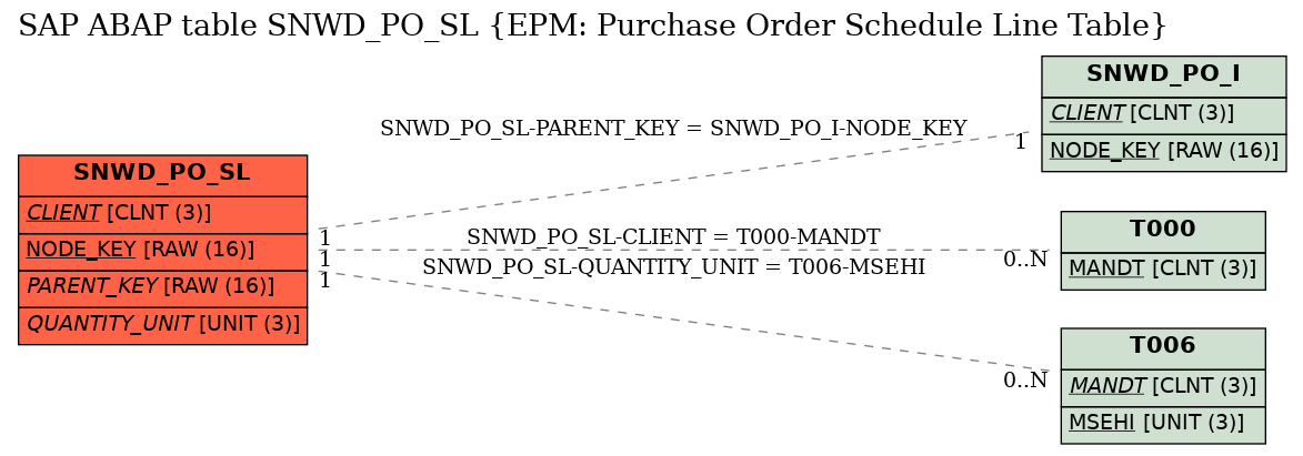 E-R Diagram for table SNWD_PO_SL (EPM: Purchase Order Schedule Line Table)