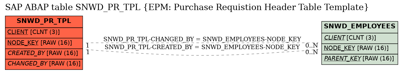 E-R Diagram for table SNWD_PR_TPL (EPM: Purchase Requistion Header Table Template)