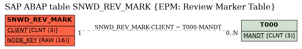 E-R Diagram for table SNWD_REV_MARK (EPM: Review Marker Table)